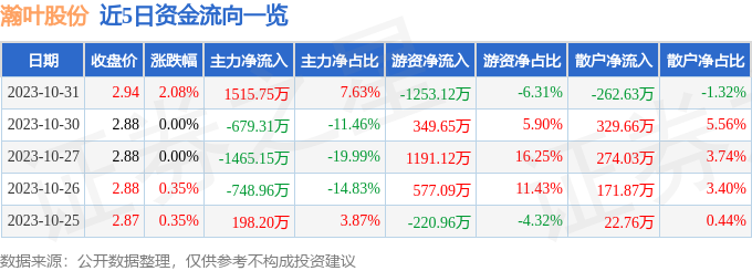 瀚叶股份（600226）11月1日14点40分触及跌停板