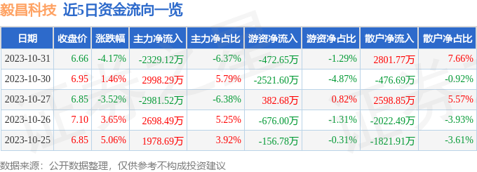 毅昌科技（002420）11月1日9点40分触及涨停板