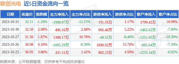 联创光电（600363）11月1日13点0分触及涨停板