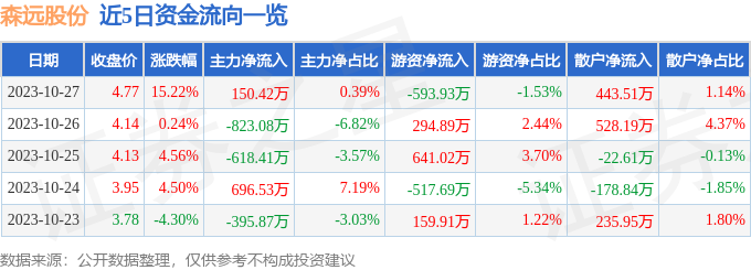 森远股份（300210）11月1日13点45分触及涨停板