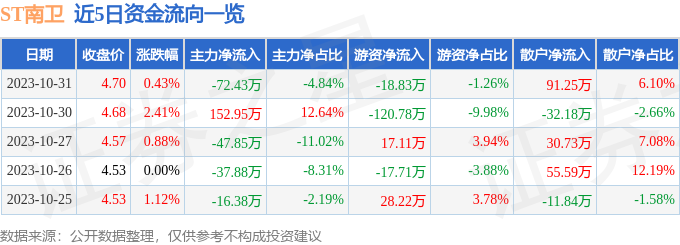 ST南卫（603880）11月1日13点33分触及涨停板