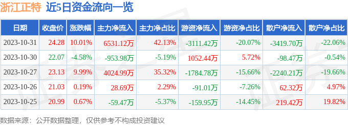 浙江正特（001238）11月1日13点54分触及涨停板