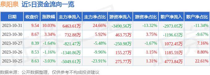 泉阳泉（600189）11月1日9点31分触及涨停板