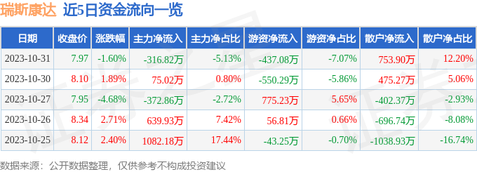 瑞斯康达（603803）11月1日13点2分触及涨停板