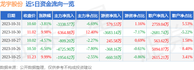 龙宇股份（603003）11月1日9点45分触及涨停板