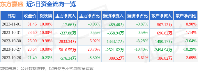 东方嘉盛（002889）11月2日9点57分触及涨停板