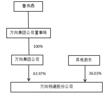 万向钱潮：5.5亿股限售股将于11月6日起解禁上市