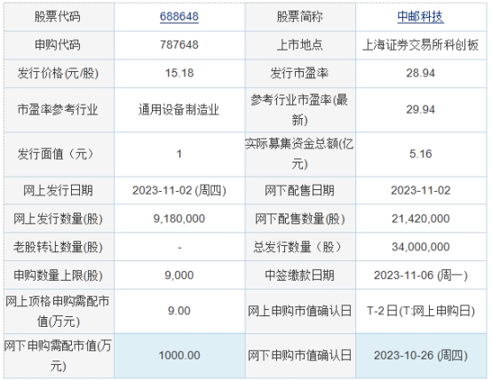 今日申购：中邮科技