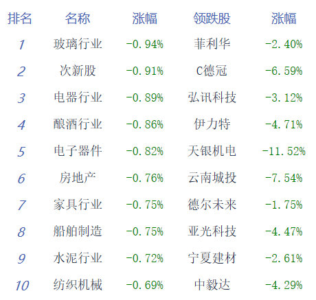 午评：沪指涨0.11% 游戏、传媒等板块活跃