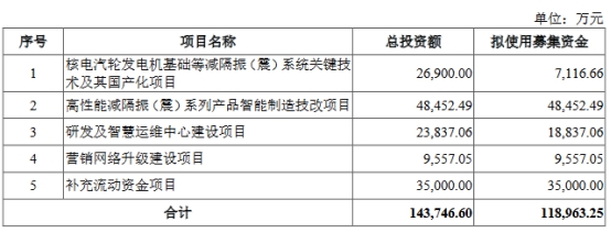 道尔道去年营收不及应收款 分红4.4亿后拟募3.5亿补流