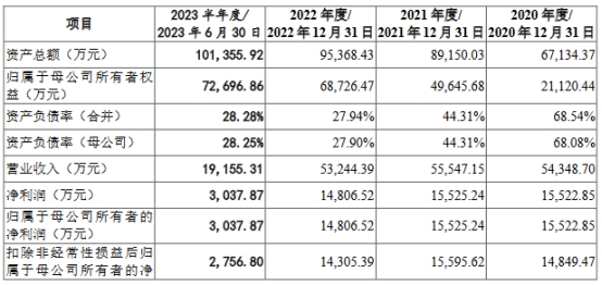 道尔道去年营收不及应收款 分红4.4亿后拟募3.5亿补流