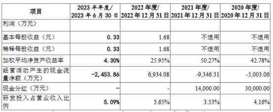 道尔道去年营收不及应收款 分红4.4亿后拟募3.5亿补流