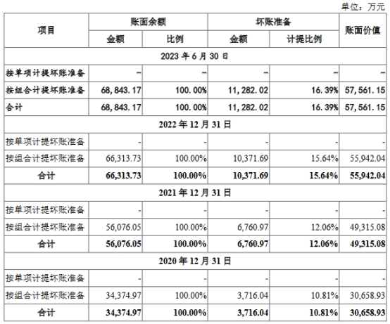 道尔道去年营收不及应收款 分红4.4亿后拟募3.5亿补流