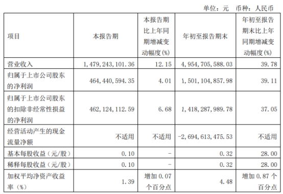 财通证券第三季净利同比增4% 年内增速大幅放缓