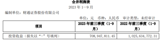 财通证券第三季净利同比增4% 年内增速大幅放缓