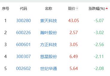 网络游戏板块涨2.47% 百纳千成涨20.03%居首