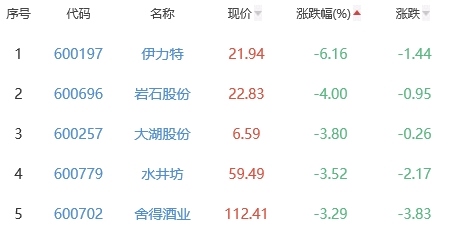 白酒概念板块跌1.44% ST通葡涨2.67%居首