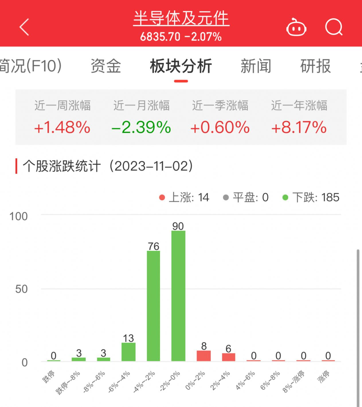 半导体板块跌2.07% 翱捷科技涨3.36%居首