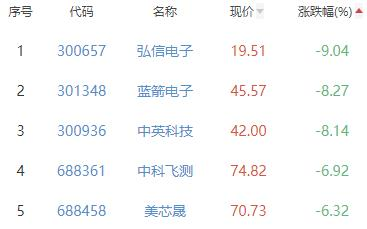 半导体板块跌2.07% 翱捷科技涨3.36%居首