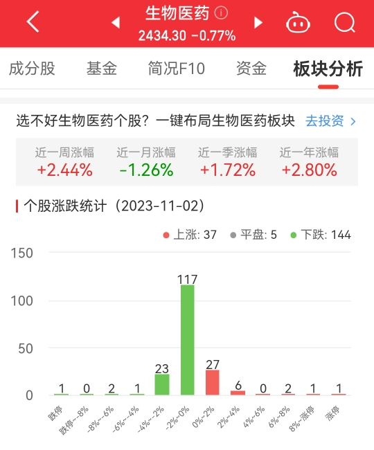 生物医药板块跌0.77% 京新药业涨10.04%居首