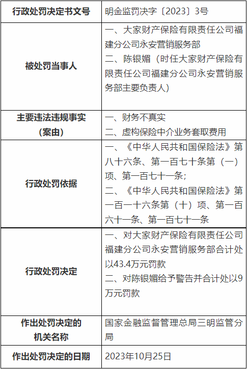 大家财险福建分公司永安营销服务部被罚 财务不真实等