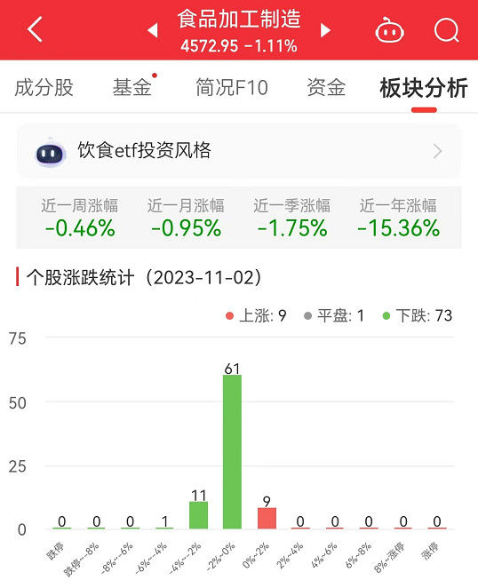 食品加工制造板块跌1.11% 青岛食品涨1.76%居首