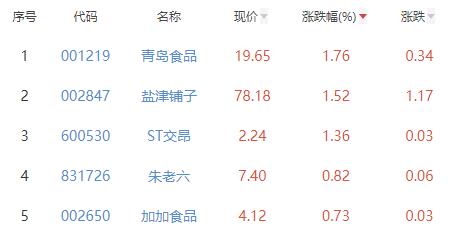 食品加工制造板块跌1.11% 青岛食品涨1.76%居首