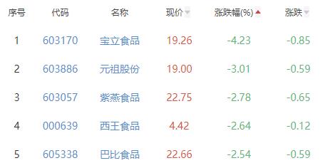 食品加工制造板块跌1.11% 青岛食品涨1.76%居首