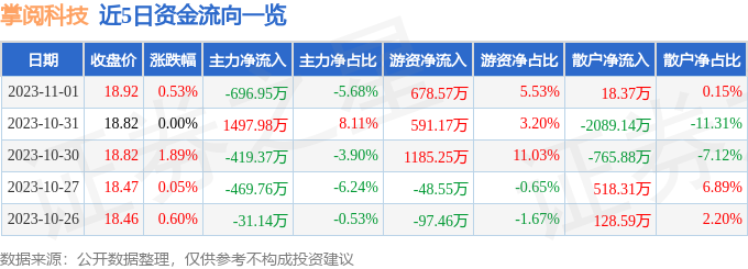 掌阅科技（603533）11月2日10点42分触及涨停板