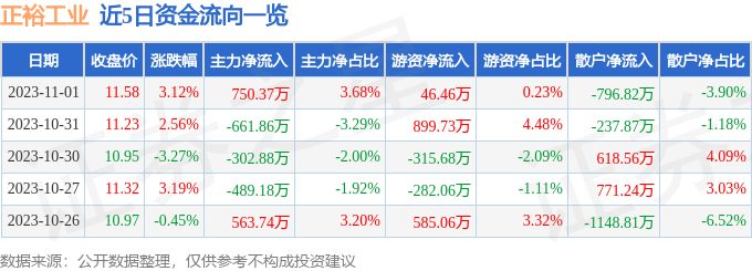 正裕工业（603089）11月2日13点54分触及涨停板