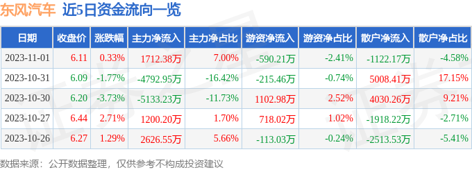 东风汽车（600006）11月2日11点14分触及涨停板