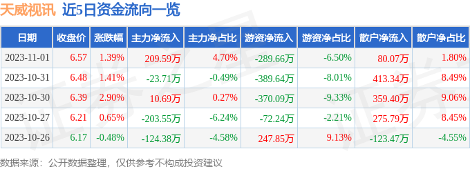 天威视讯（002238）11月2日13点1分触及涨停板