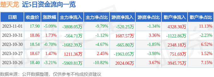 楚天龙（003040）11月2日9点34分触及涨停板