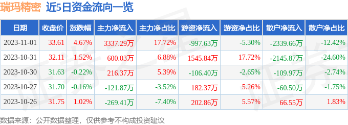 瑞玛精密（002976）11月2日9点33分触及涨停板