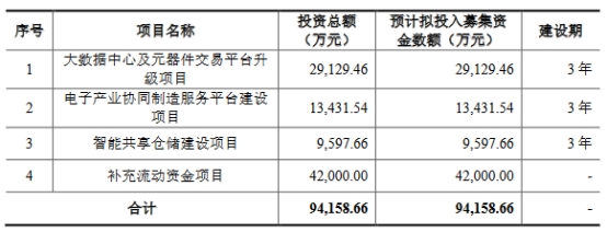 云汉芯城去年净利降今年预降4成 IPO拟4.2亿募资补流