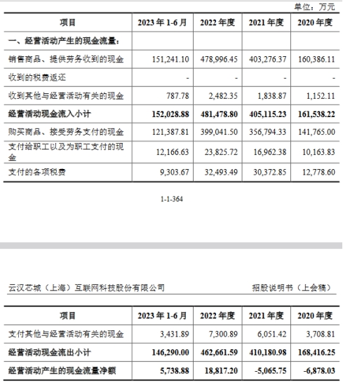 云汉芯城去年净利降今年预降4成 IPO拟4.2亿募资补流