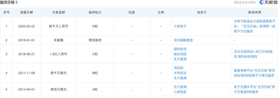 云汉芯城去年净利降今年预降4成 IPO拟4.2亿募资补流