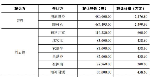 云汉芯城去年净利降今年预降4成 IPO拟4.2亿募资补流