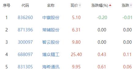 自动化设备板块涨4.79% 巨能股份涨30%居首