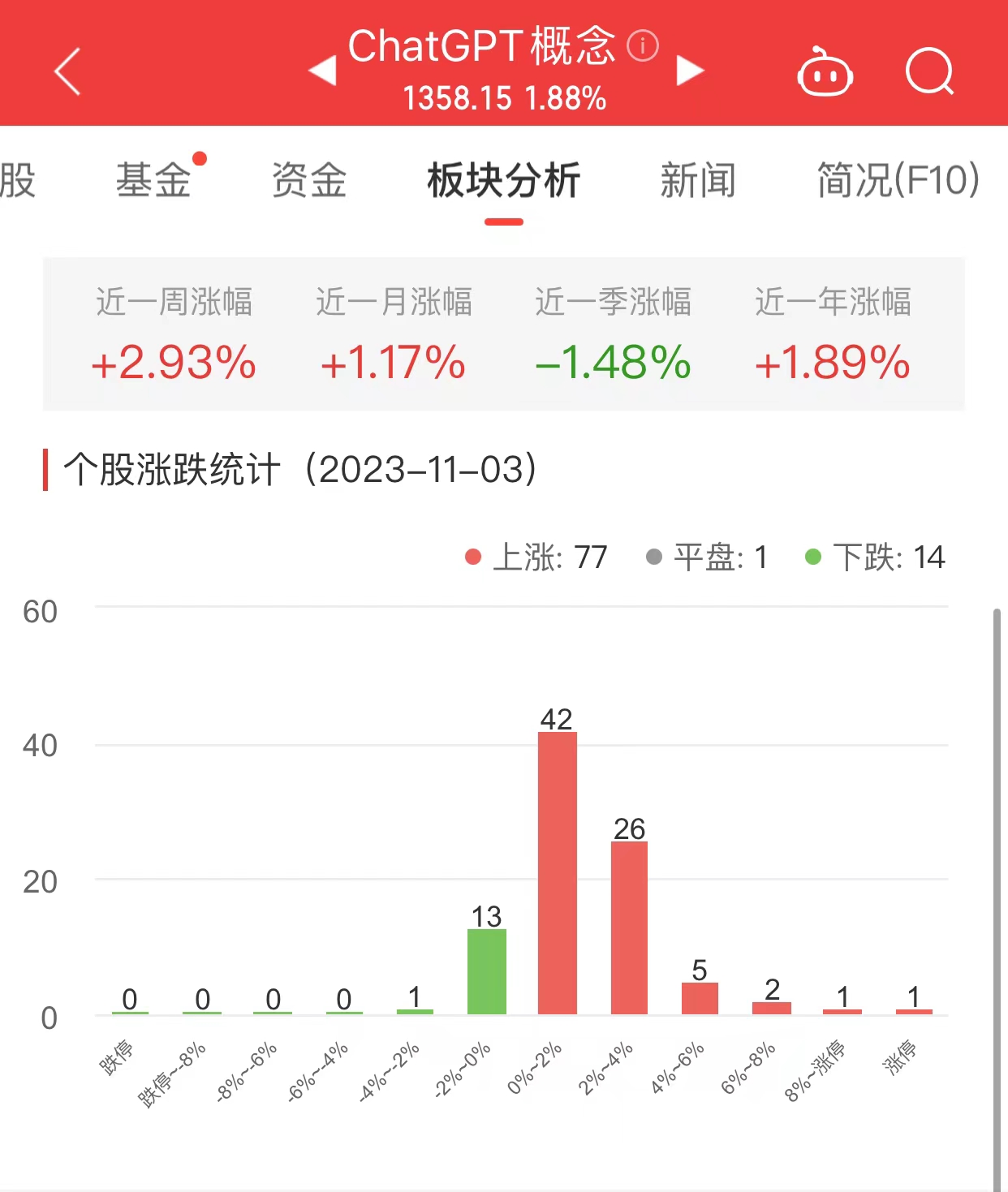 ChatGPT概念板块涨1.88% 鼎捷软件涨15.95%居首