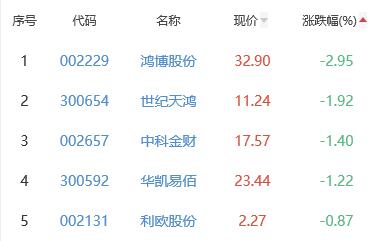 ChatGPT概念板块涨1.88% 鼎捷软件涨15.95%居首