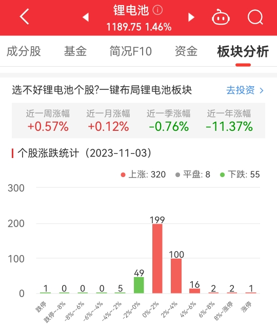 锂电池板块涨1.46% 新益昌涨14.50%居首