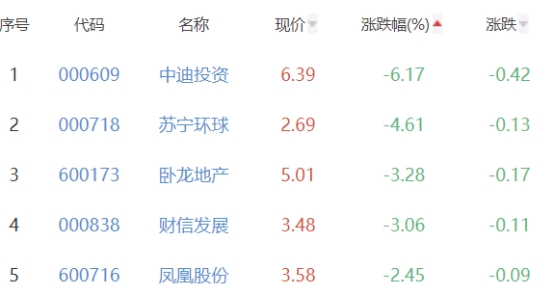 房地产开发板块跌0.69% *ST泛海涨5.11%居首