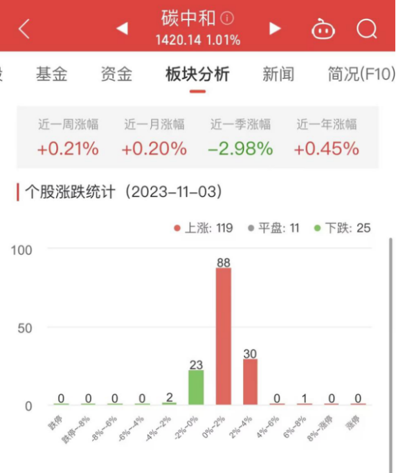 碳中和板块涨1.01% 汉威科技涨7.46%居首