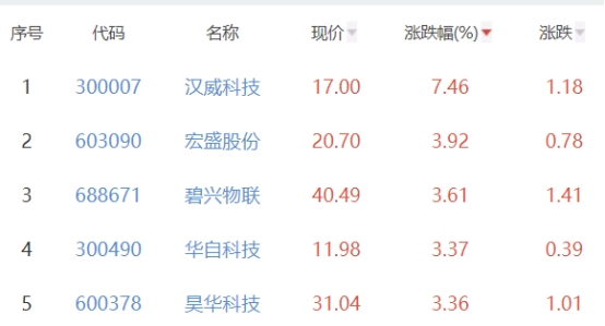 碳中和板块涨1.01% 汉威科技涨7.46%居首