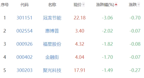 碳中和板块涨1.01% 汉威科技涨7.46%居首