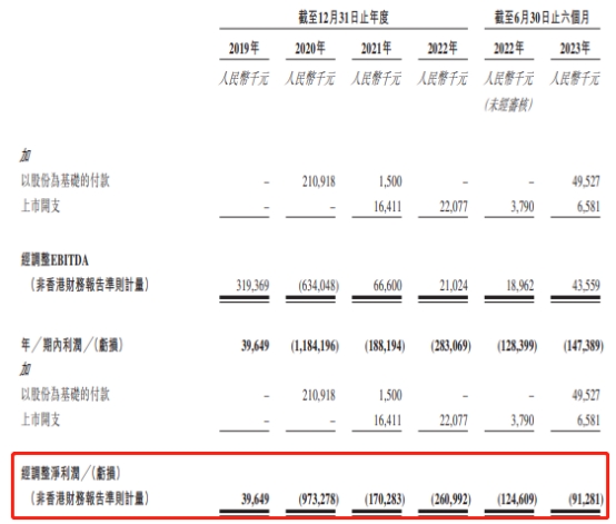 友宝在线港股首日涨41% 募1.6亿港元3年半亏18亿