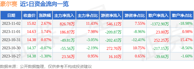 豪尔赛（002963）11月3日13点2分触及涨停板