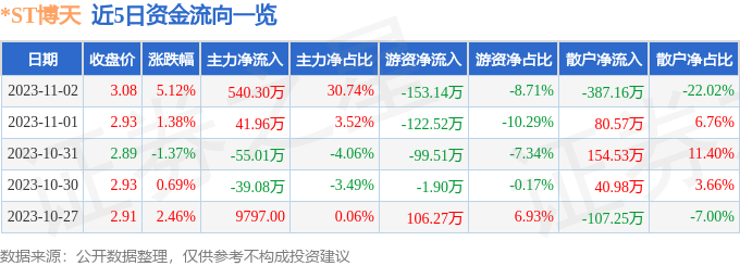 *ST博天（603603）11月3日9点38分触及涨停板