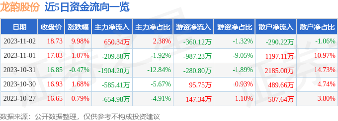 龙韵股份（603729）11月3日9点35分触及涨停板